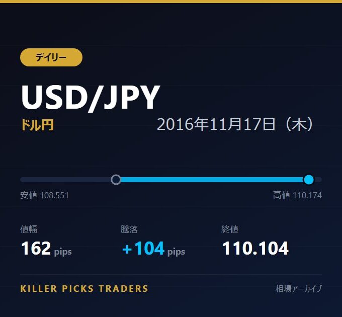 USD/JPY 2016年11月17日（木） 値幅162pips