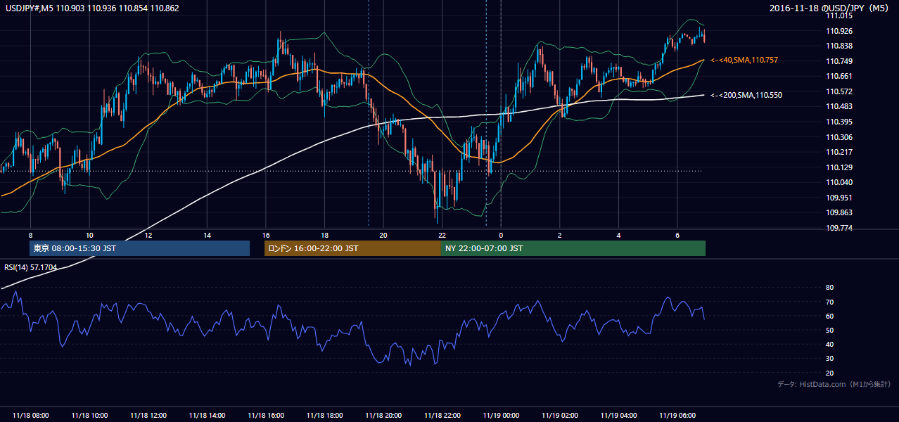 2016年11月18日(金) USD/JPY 5分足チャート