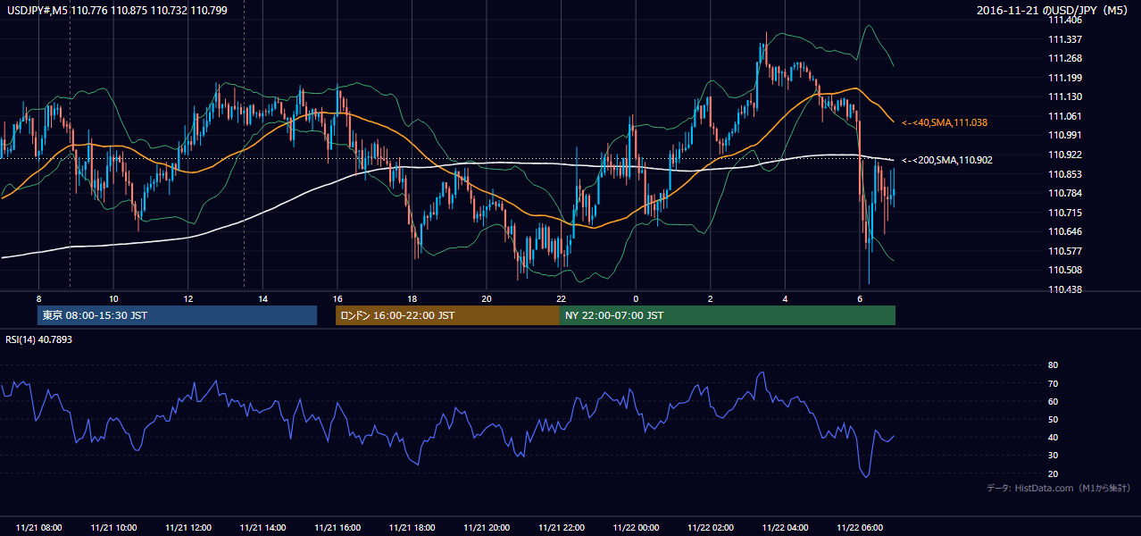 2016-11-21(月) USD/JPY 5分足チャート