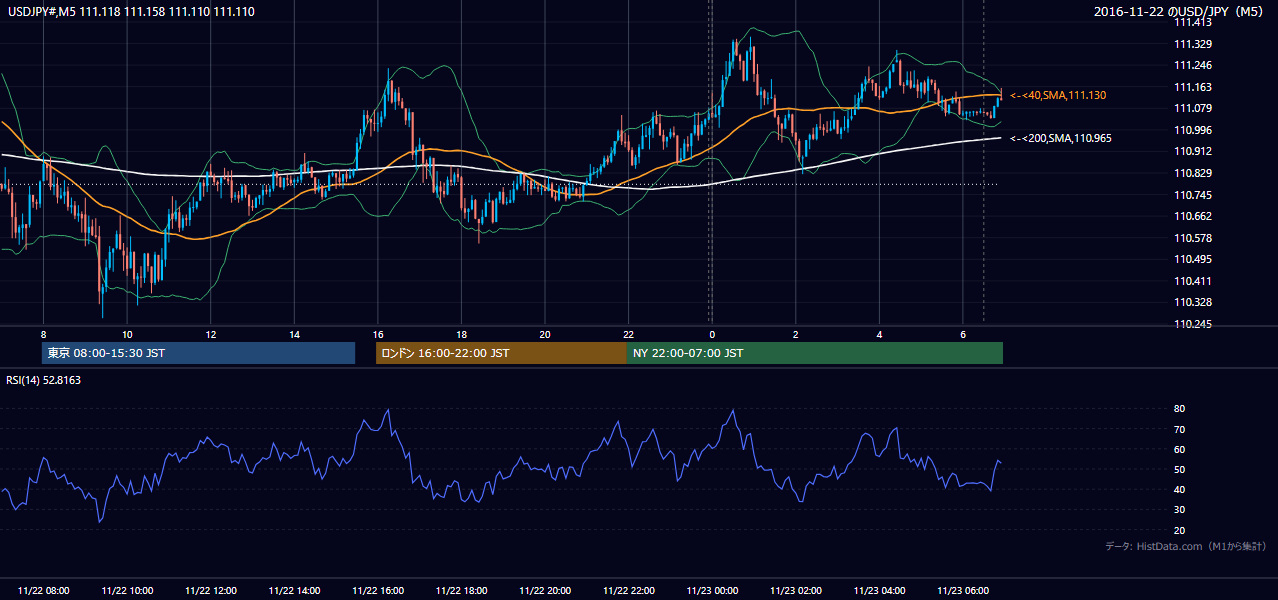 2016-11-22(火) USD/JPY 5分足チャート