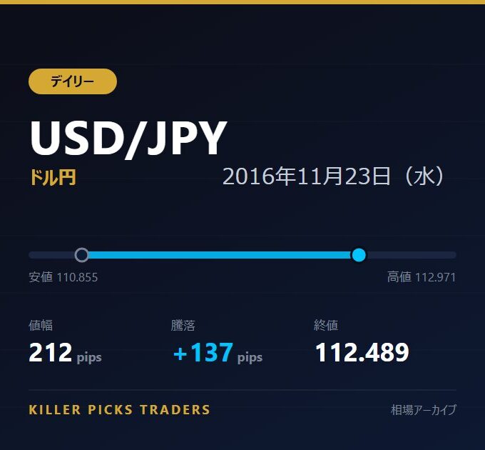 USD/JPY 2016年11月23日（水） 値幅212pips