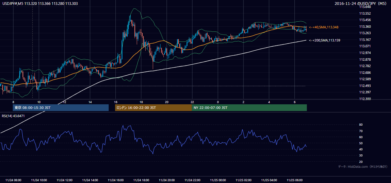 2016年11月24日(木) USD/JPY 5分足チャート
