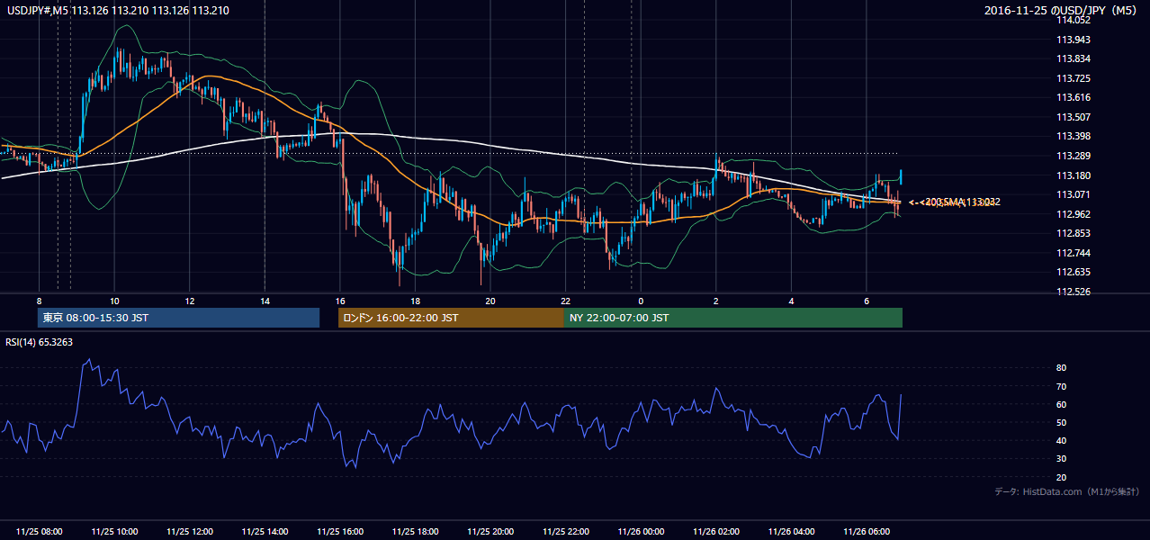 2016-11-25(金) USD/JPY 5分足チャート