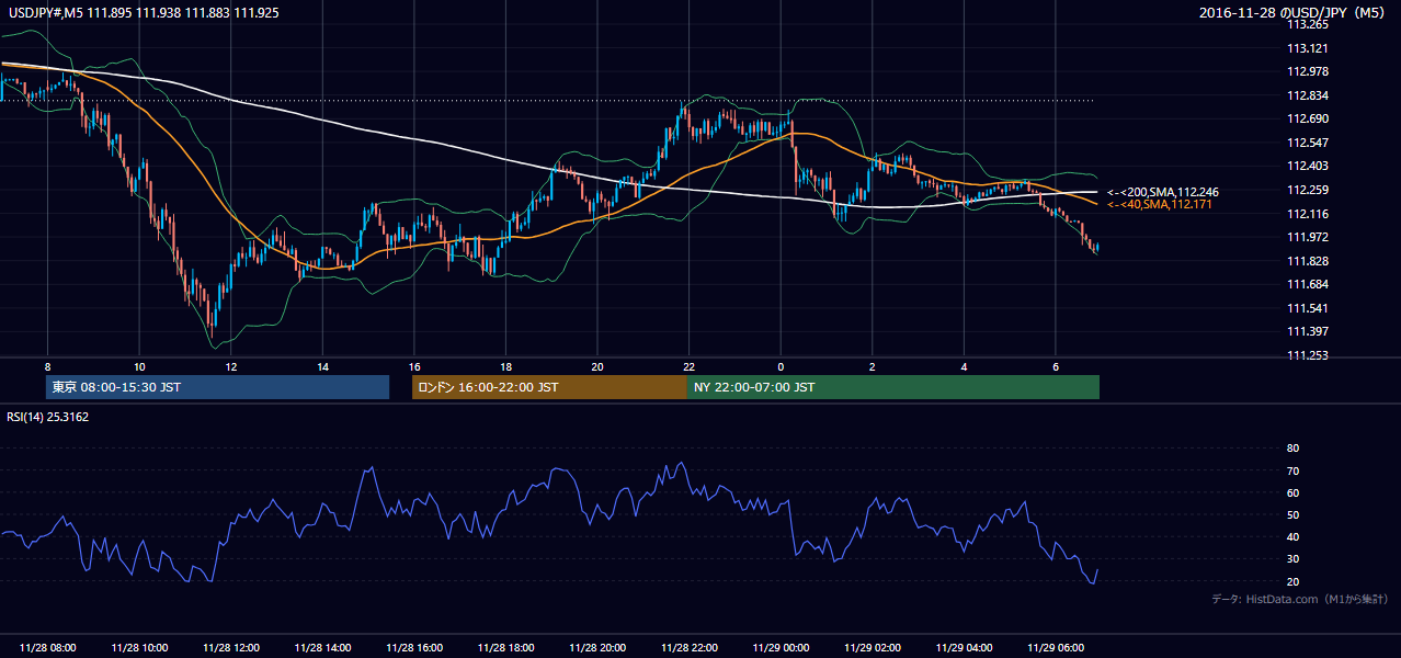 2016年11月28日(月) USD/JPY 5分足チャート