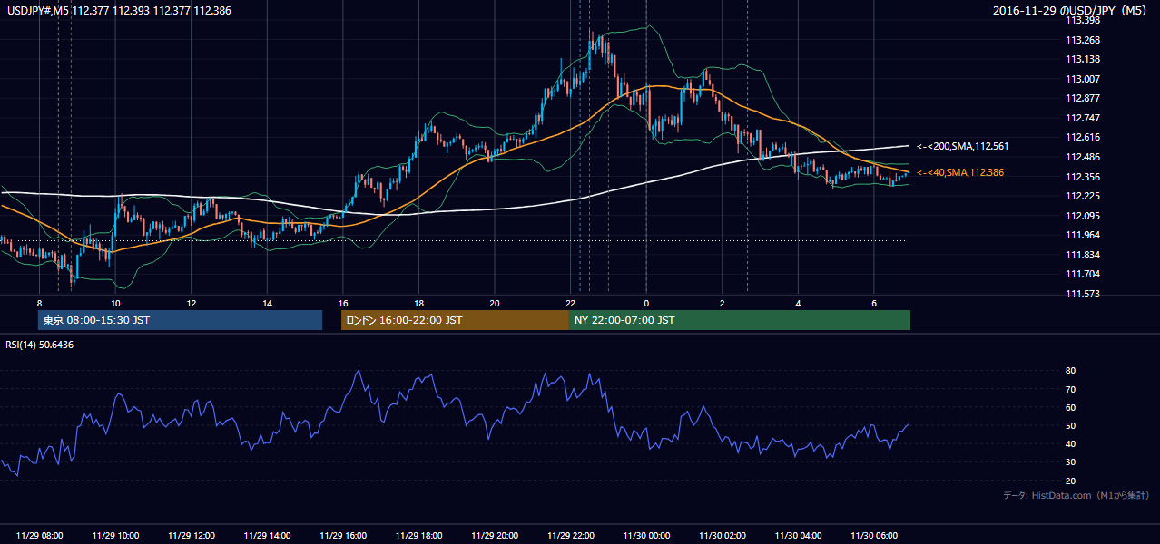 2016年11月29日(火) USD/JPY 5分足チャート