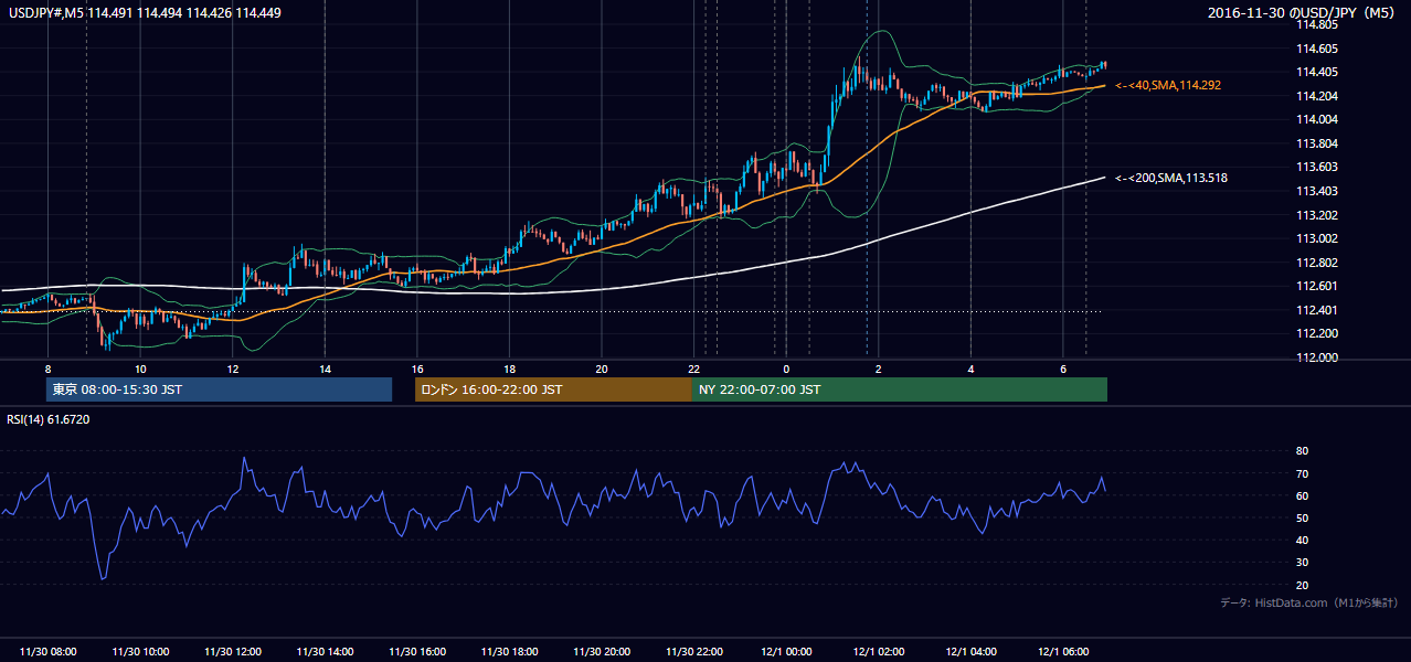 2016年11月30日(水) USD/JPY 5分足チャート
