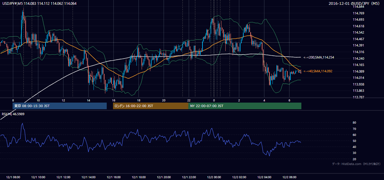 2016年12月1日(木) USD/JPY 5分足チャート
