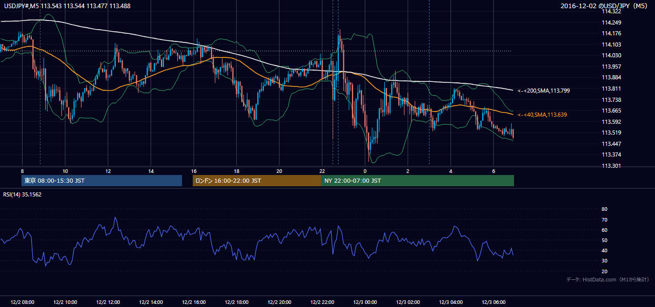 2016年12月2日(金) USD/JPY 5分足チャート