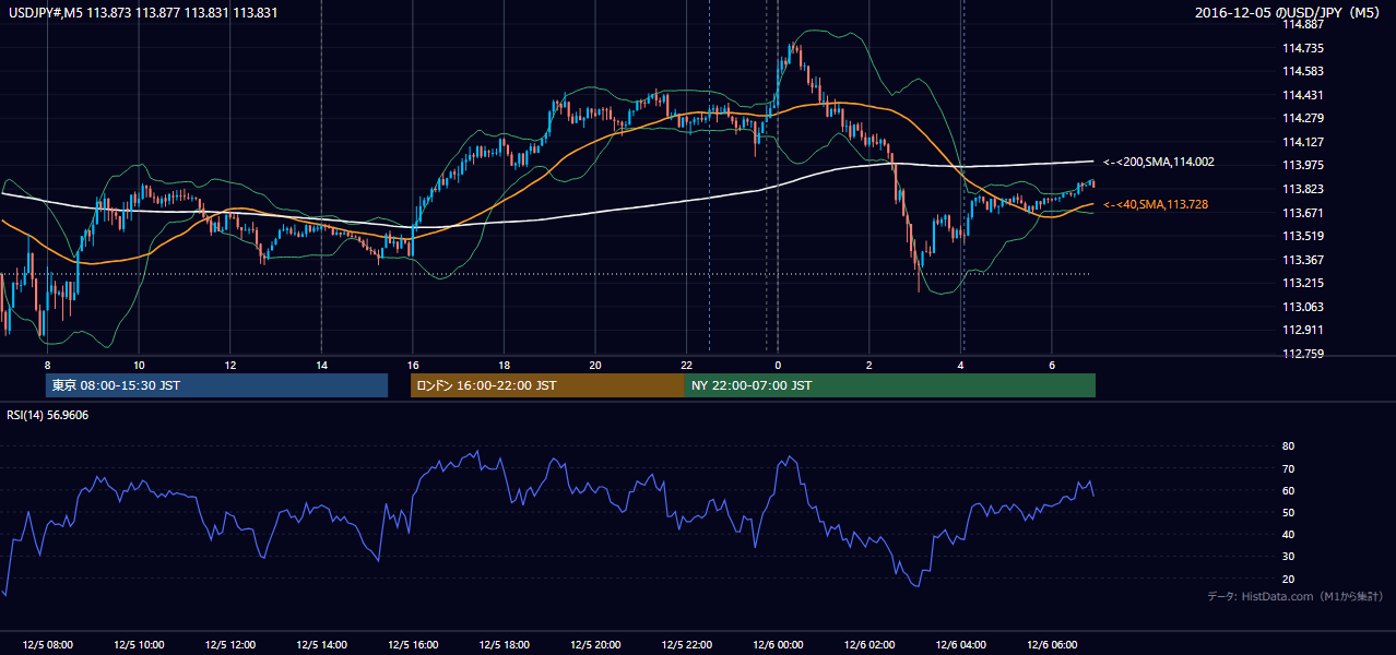2016年12月5日(月) USD/JPY 5分足チャート