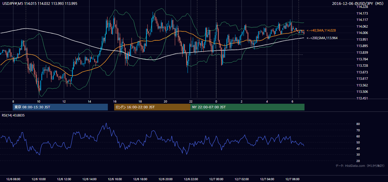 2016年12月6日(火) USD/JPY 5分足チャート