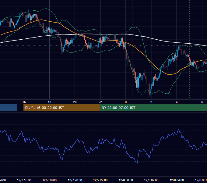 2016年12月7日（水） USD/JPY 5分足チャート