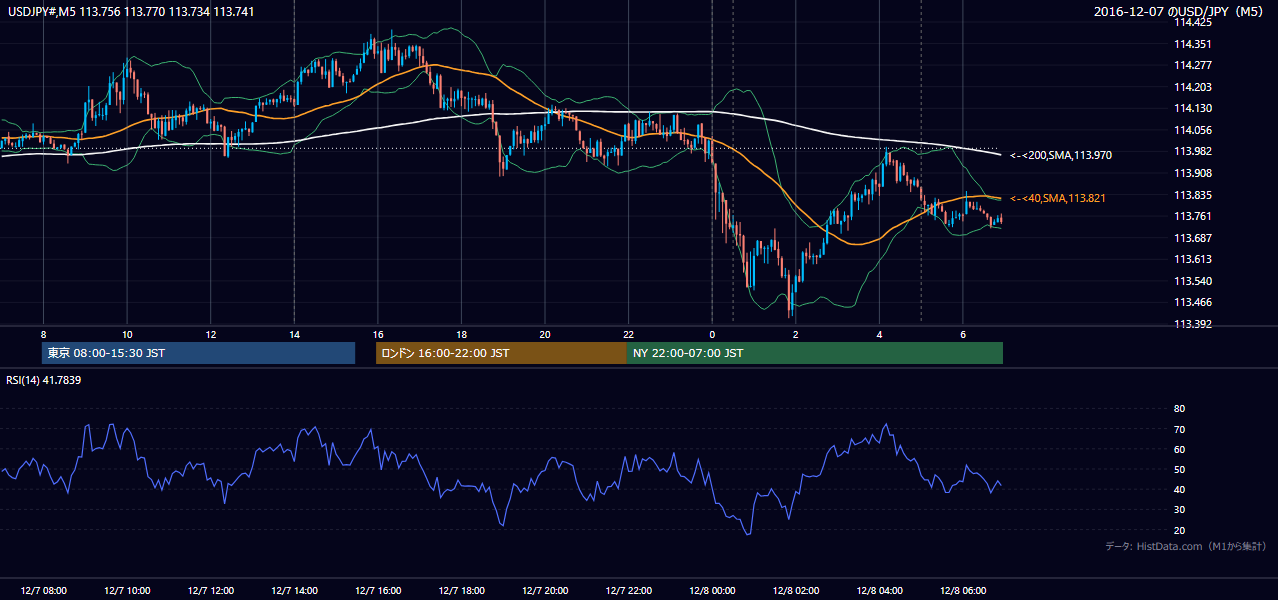 2016年12月7日(水) USD/JPY 5分足チャート