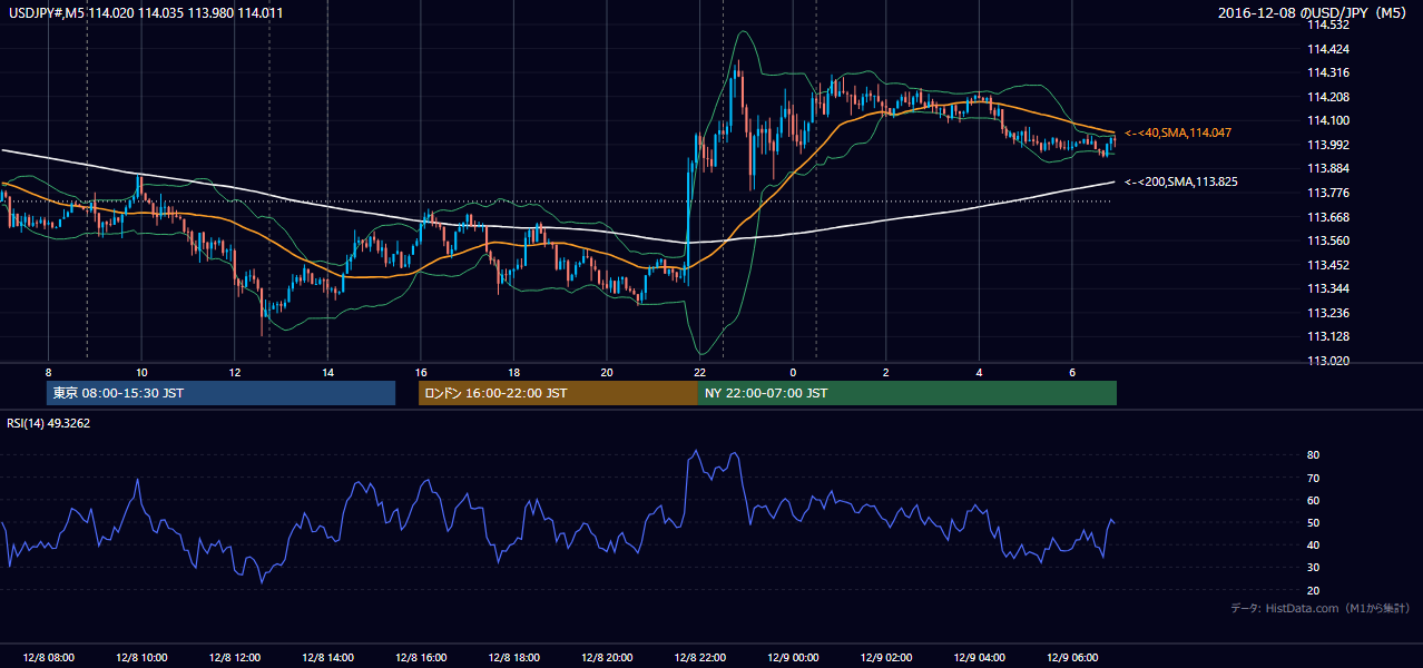 2016年12月8日(木) USD/JPY 5分足チャート