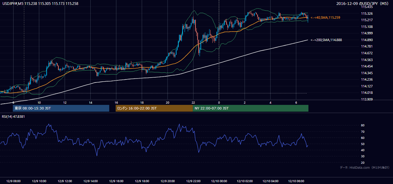 2016-12-09(金) USD/JPY 5分足チャート