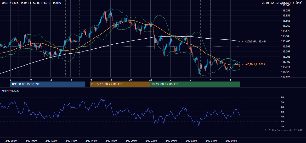 2016-12-12(月) USD/JPY 5分足チャート