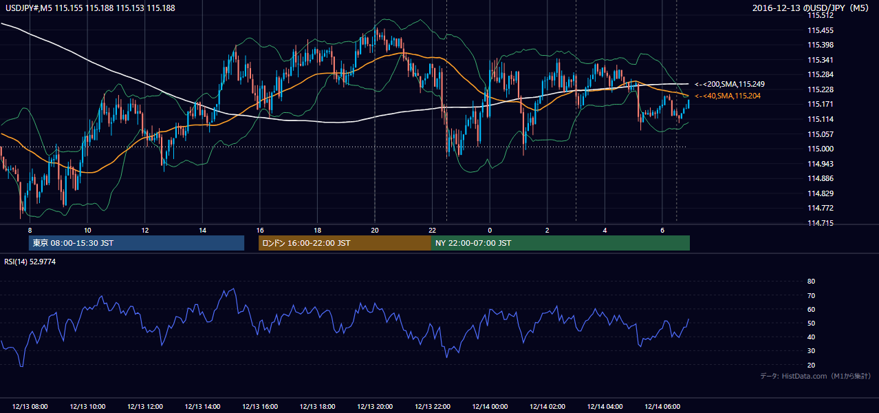 2016-12-13(火) USD/JPY 5分足チャート
