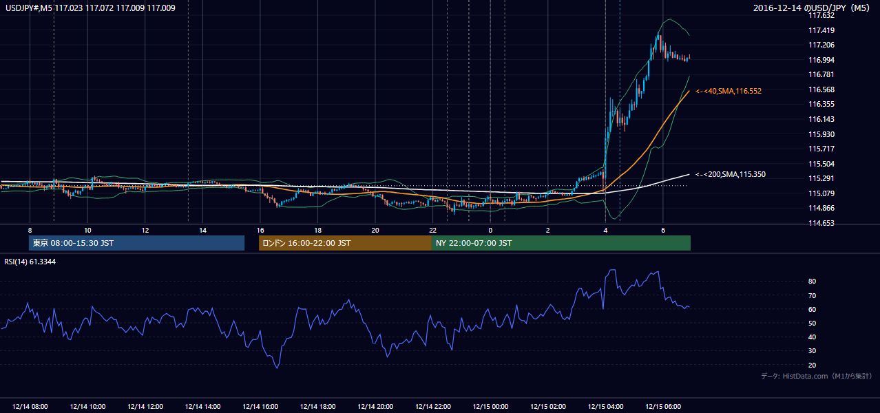 2016年12月14日(水) USD/JPY 5分足チャート