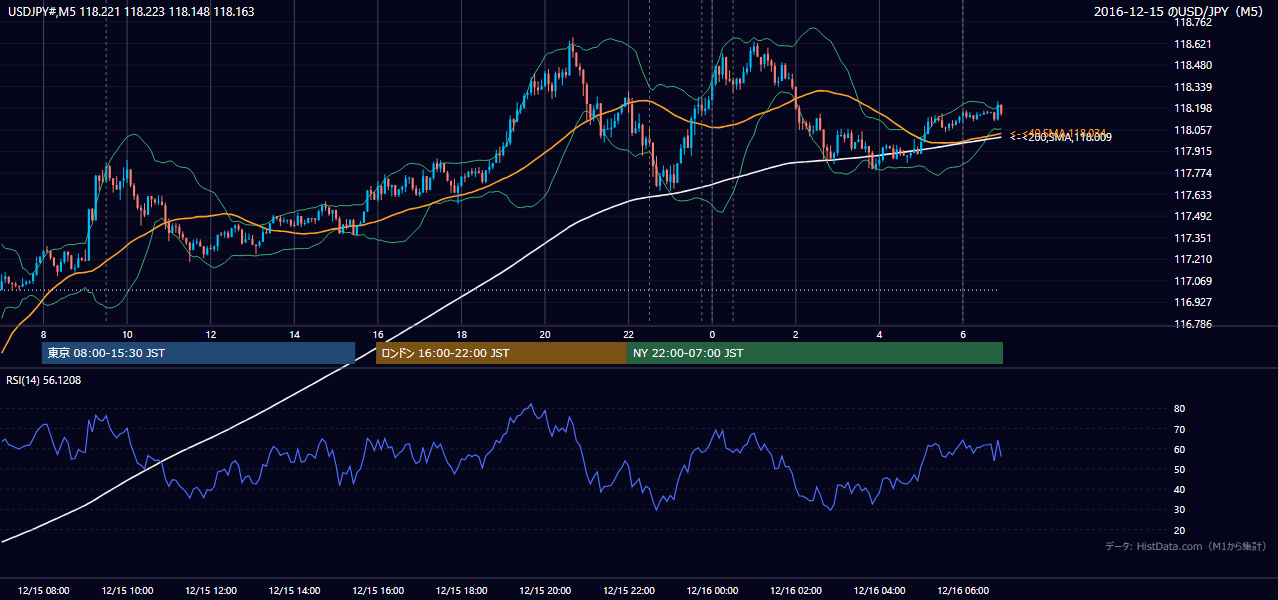 2016年12月15日(木) USD/JPY 5分足チャート
