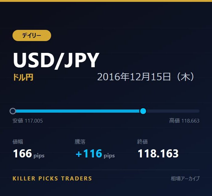 USD/JPY 2016年12月15日（木） 値幅166pips
