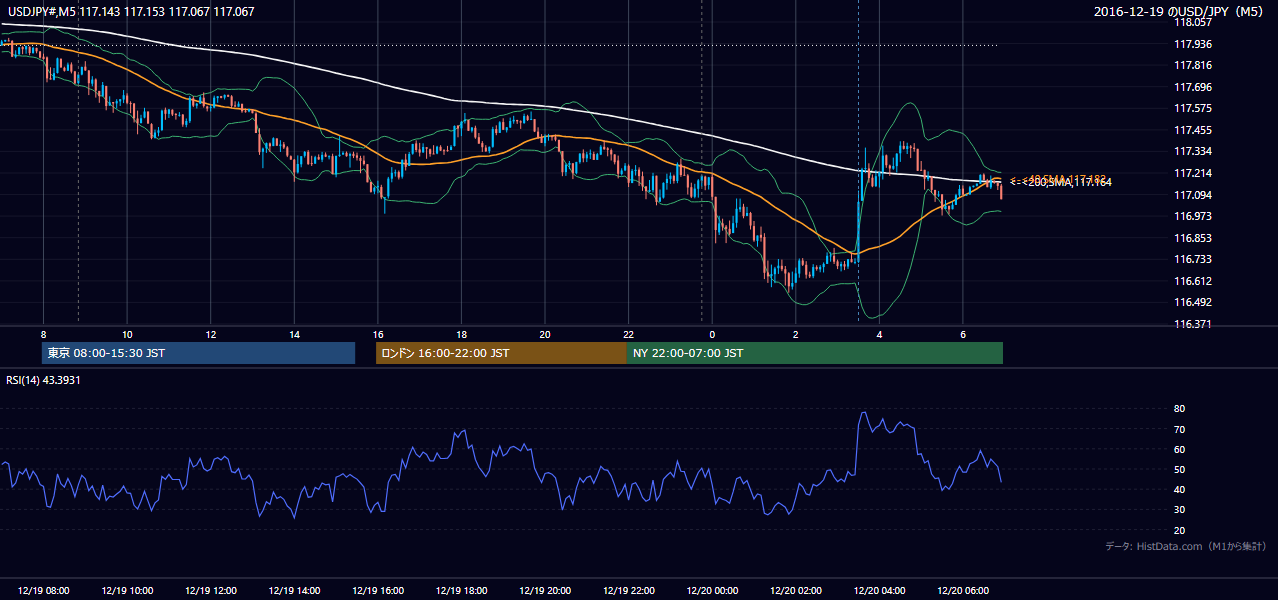 2016-12-19(月) USD/JPY 5分足チャート