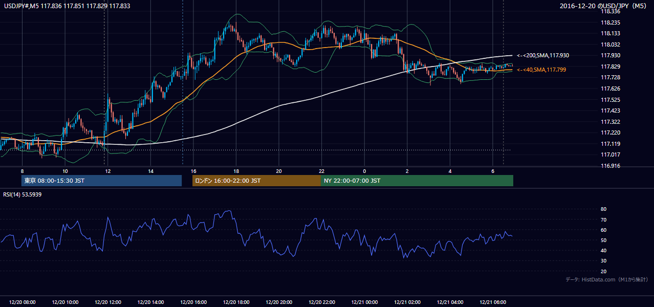 2016-12-20(火) USD/JPY 5分足チャート