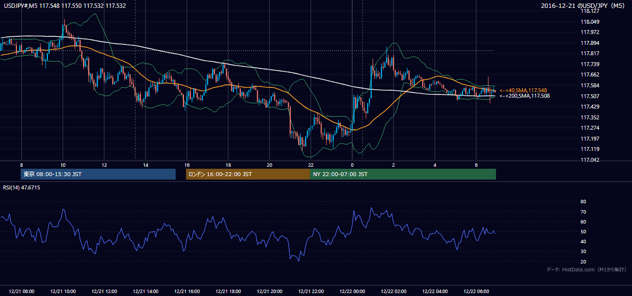2016-12-21(水) USD/JPY 5分足チャート