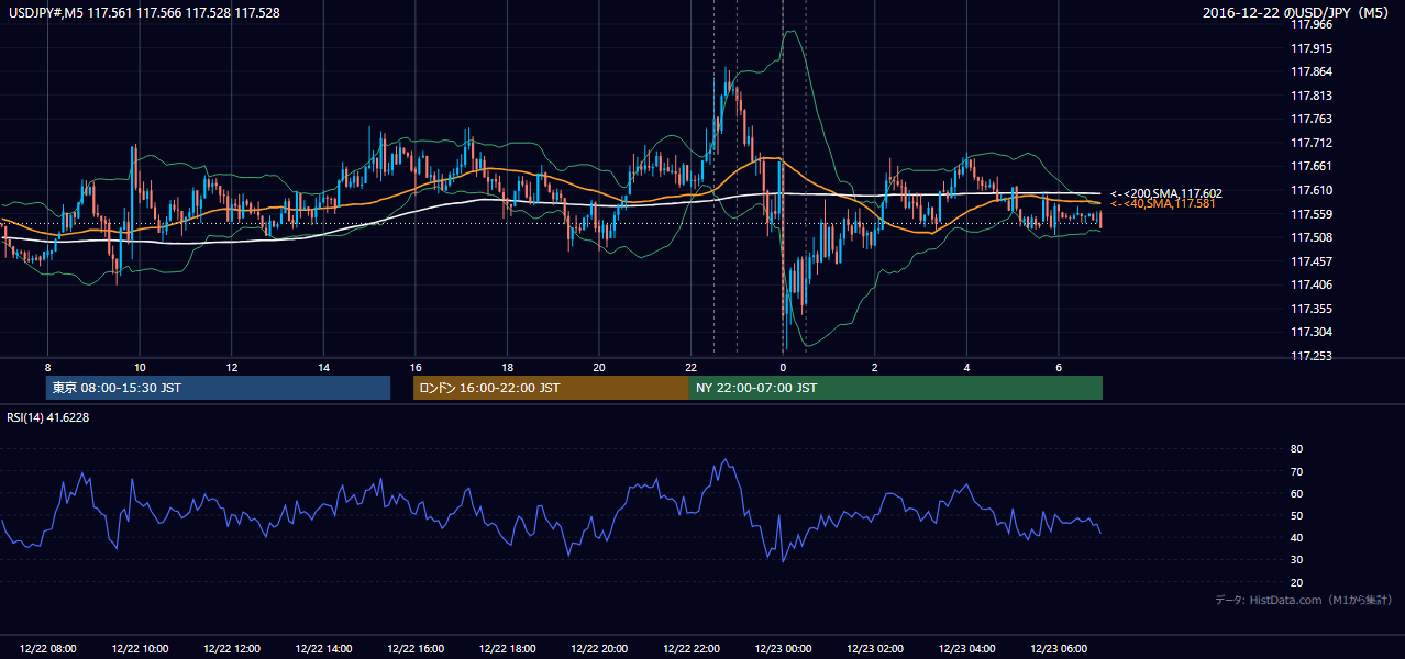 2016年12月22日(木) USD/JPY 5分足チャート