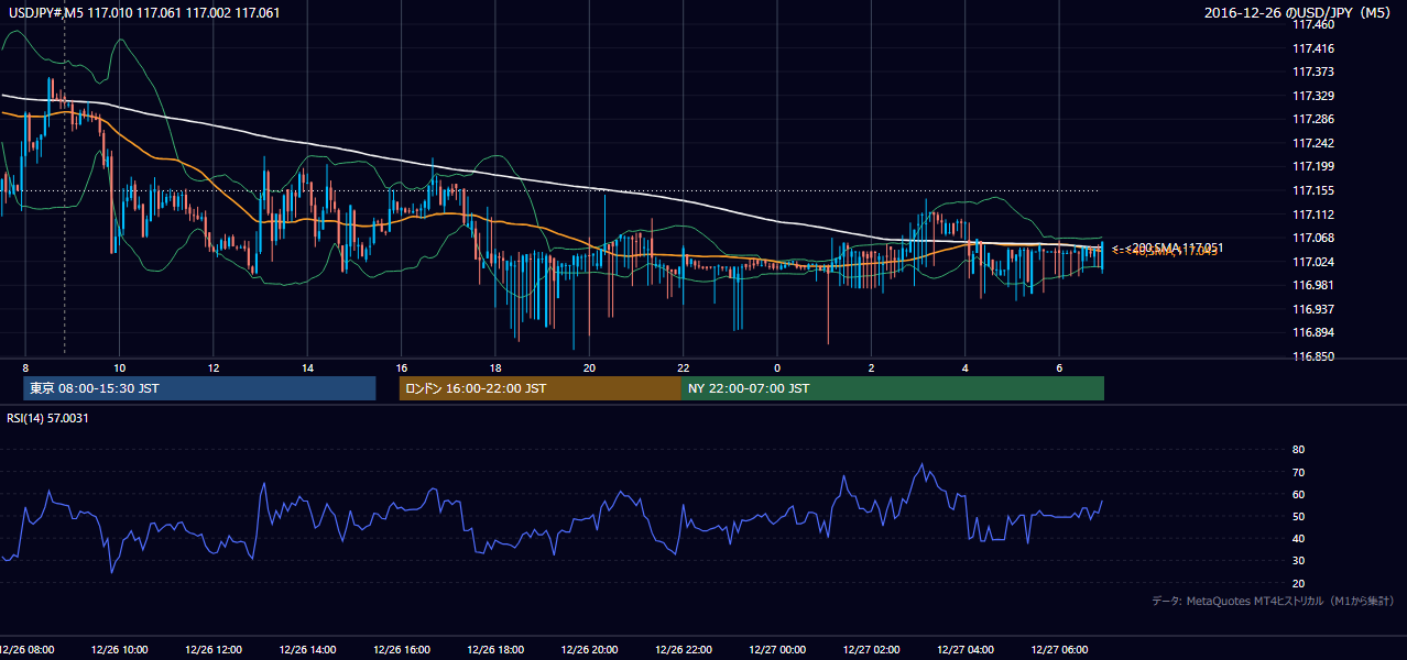 2016-12-26(月) USD/JPY 5分足チャート
