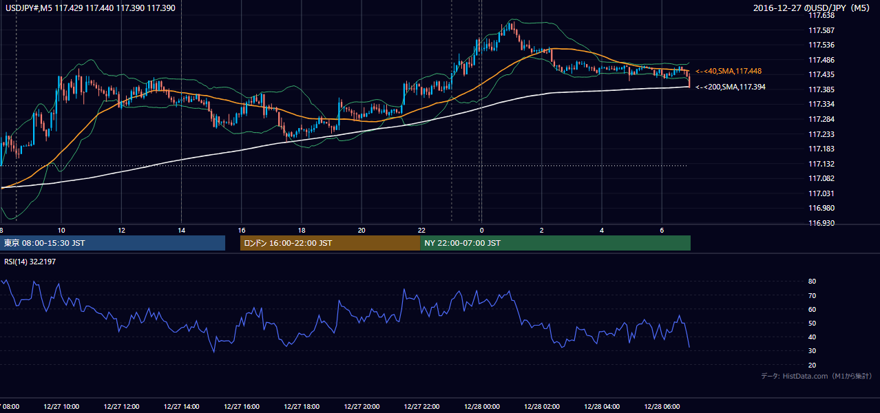2016-12-27(火) USD/JPY 5分足チャート