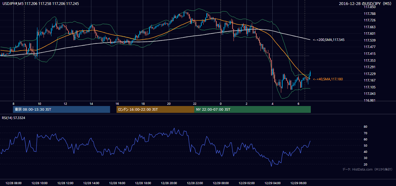 2016年12月28日(水) USD/JPY 5分足チャート