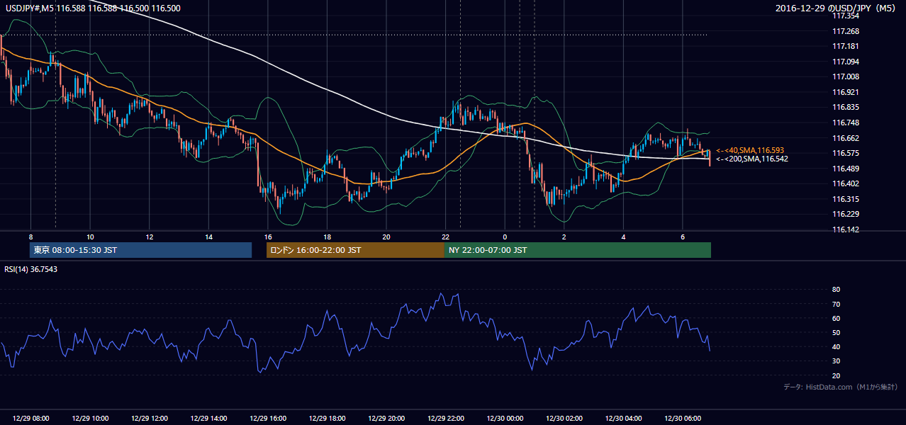 2016-12-29(木) USD/JPY 5分足チャート