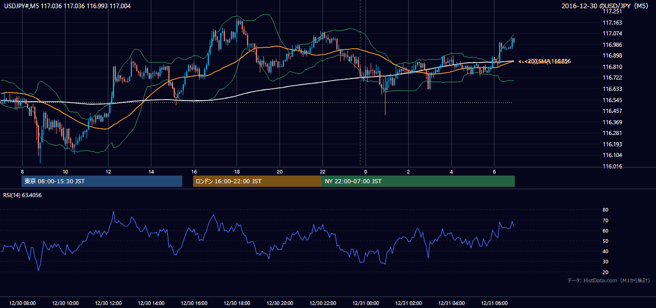 2016-12-30(金) USD/JPY 5分足チャート