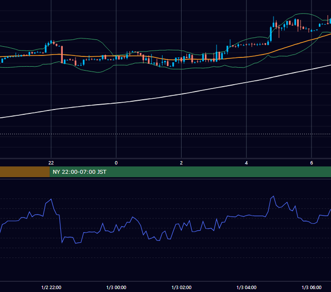 2017年1月2日（月） USD/JPY 5分足チャート