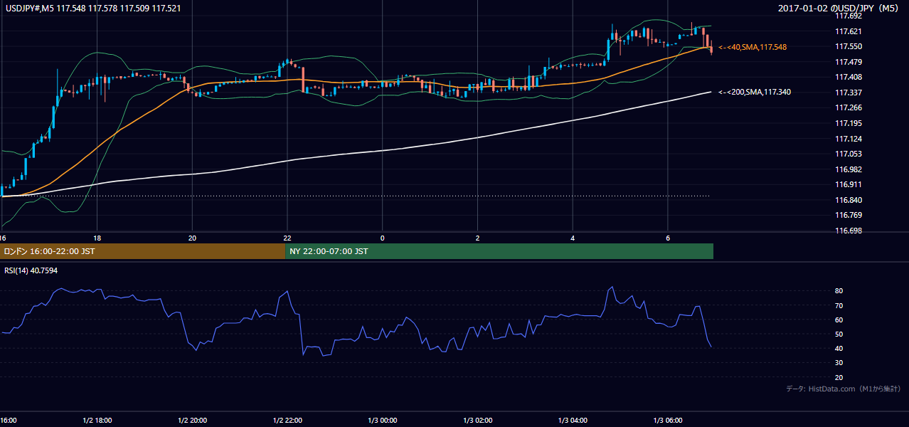 2017-01-02（月） USD/JPY 5分足チャート