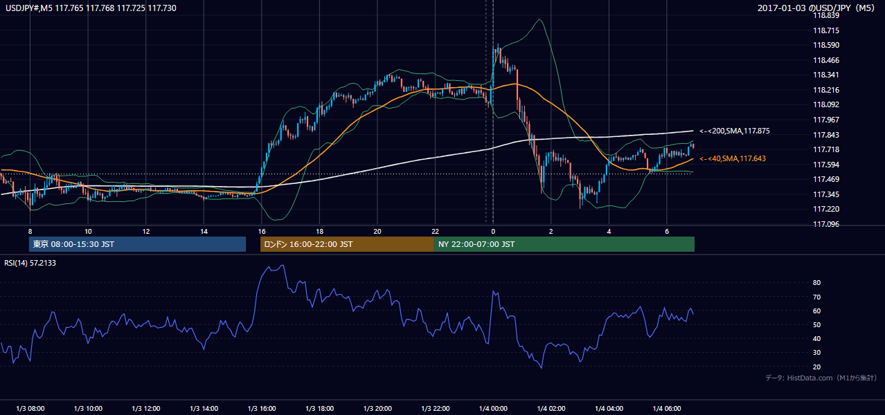 2017-01-03（火） USD/JPY 5分足チャート
