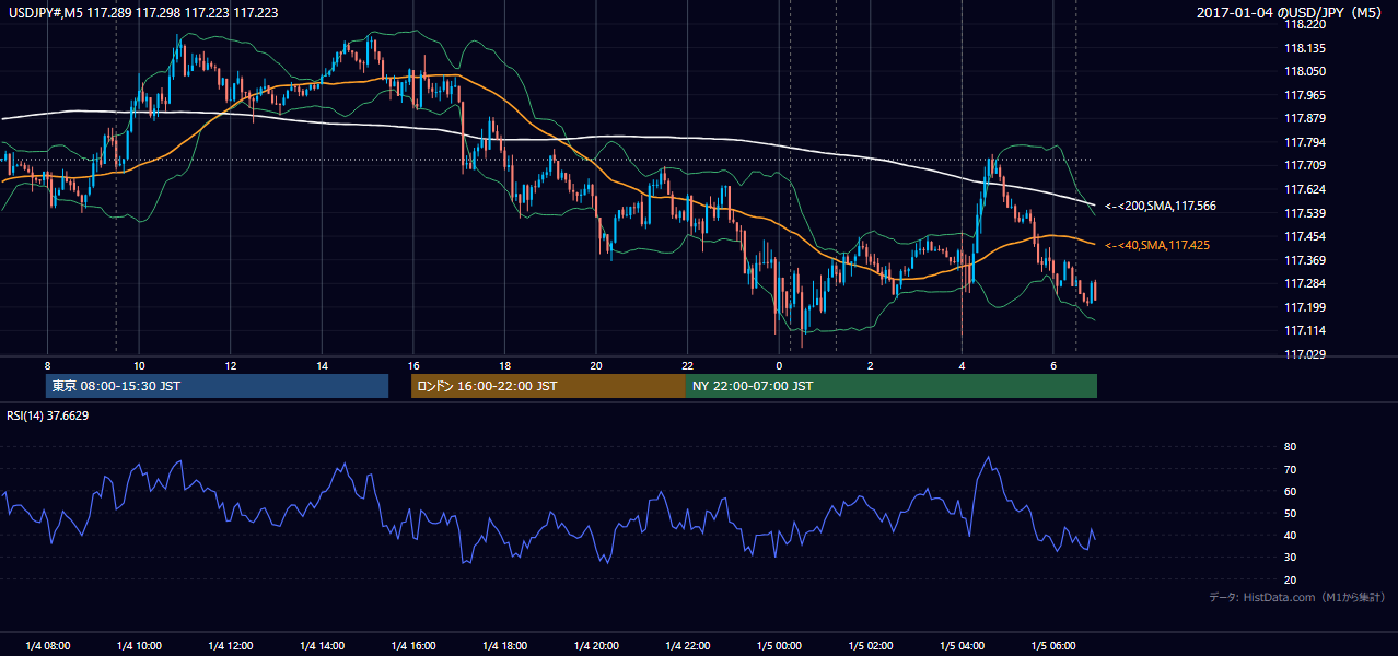 2017年1月4日(水) USD/JPY 5分足チャート