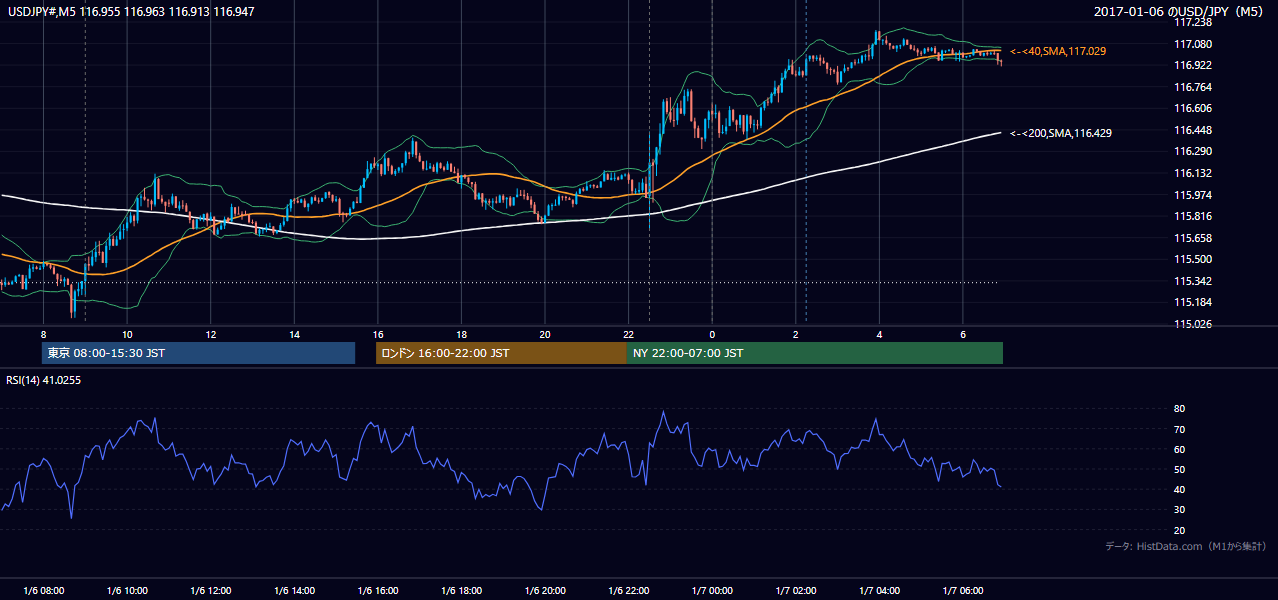 2017年1月6日（金） USD/JPY 5分足チャート