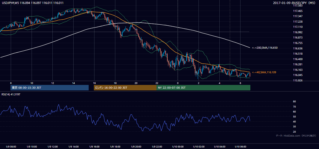 2017年1月9日（月） USD/JPY 5分足チャート