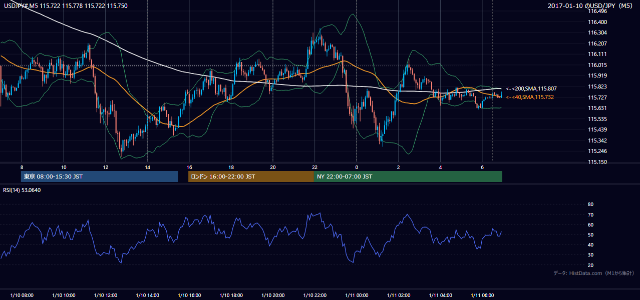 2017-01-10（火） USD/JPY 5分足チャート