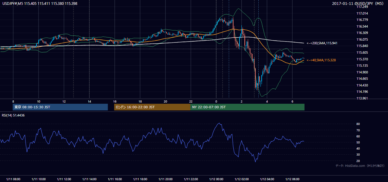 2017年1月11日（水） USD/JPY 5分足チャート