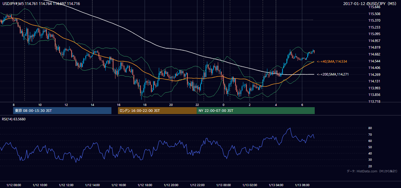 2017年1月12日(木) USD/JPY 5分足チャート