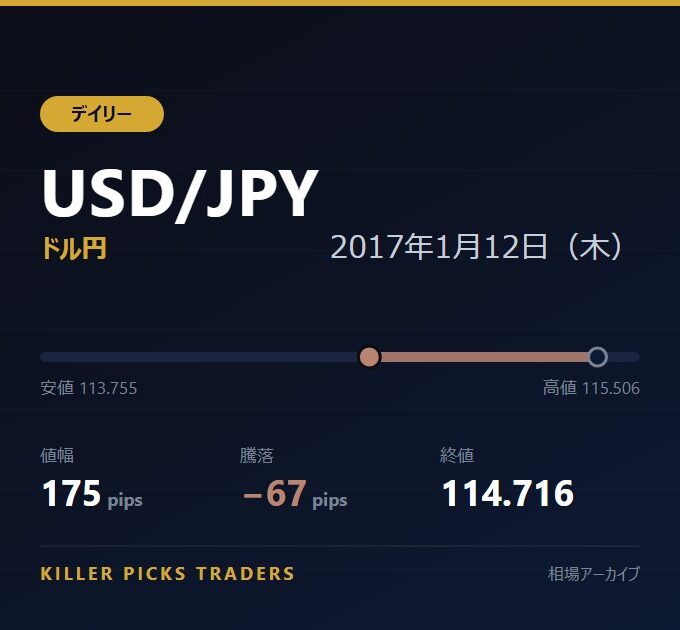 USD/JPY 2017年1月12日（木） 値幅175pips