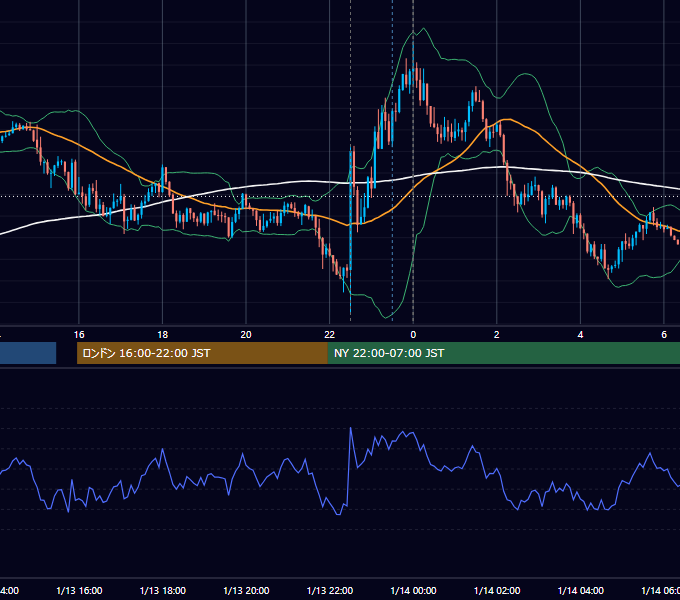 2017年1月13日（金） USD/JPY 5分足チャート