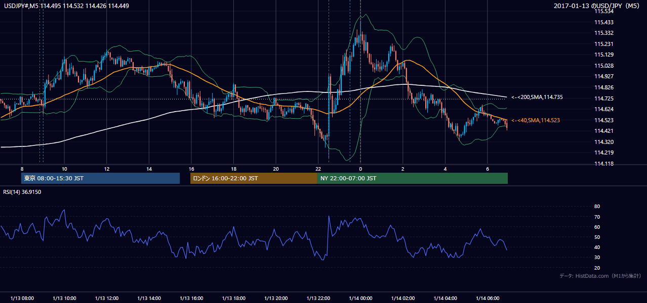 2017-01-13（金） USD/JPY 5分足チャート