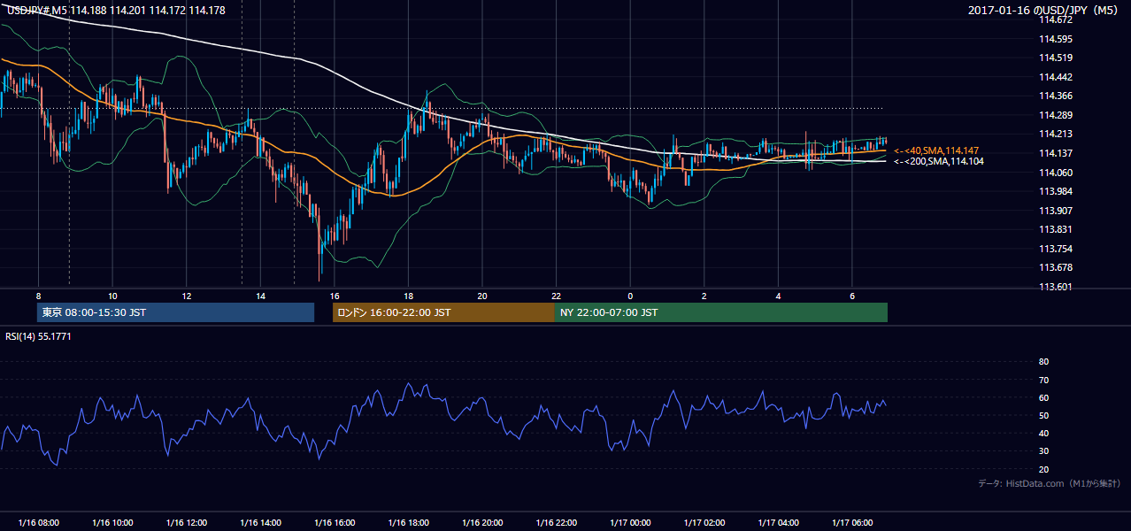 2017-01-16(月) USD/JPY 5分足チャート