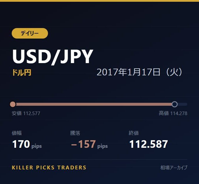 USD/JPY 2017年1月17日（火） 値幅170pips