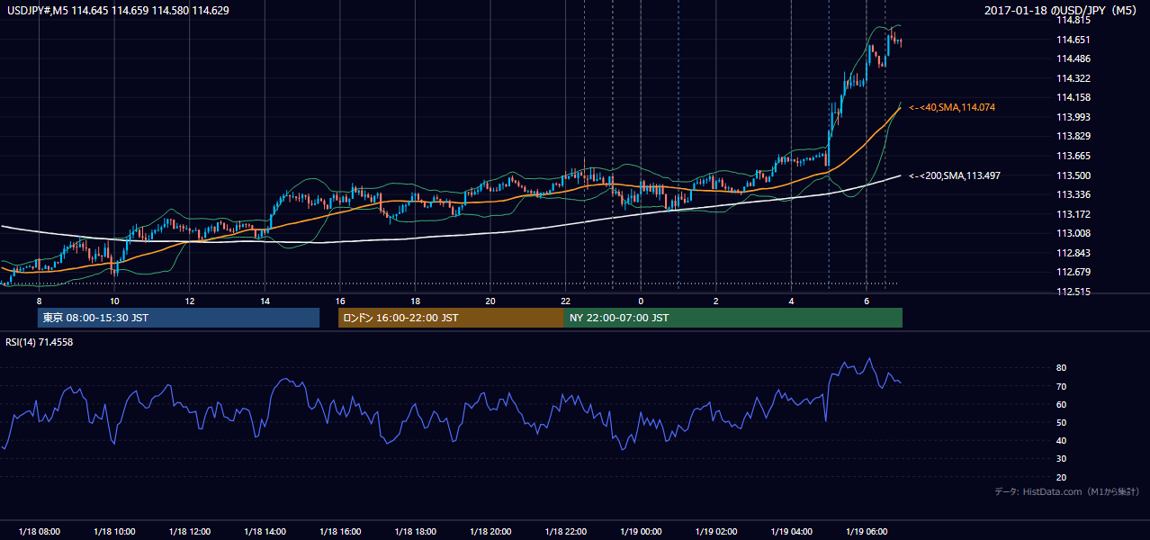 2017年1月18日（水） USD/JPY 5分足チャート
