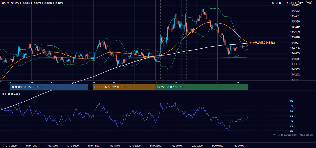 2017-01-19(木) USD/JPY 5分足チャート