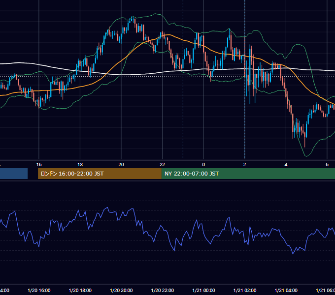 2017年1月20日（金） USD/JPY 5分足チャート