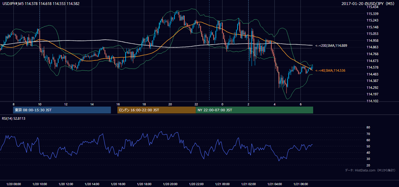 2017-01-20(金) USD/JPY 5分足チャート
